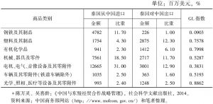 表12 2015年泰国对中国进出口主要商品构成及GL指数*