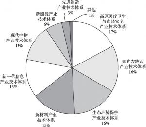 图5 2018年青海省科技计划领域项目数占比分布