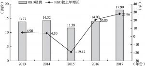 图1 2013～2017年青海省R&D经费投入及增长情况