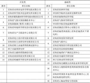 表11 2018年青海省科研机构创新绩效评价排名