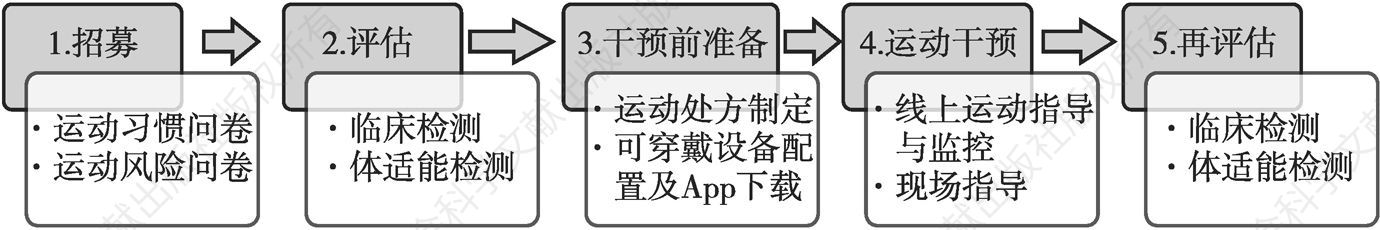 图1 北京航天总医院运动干预流程