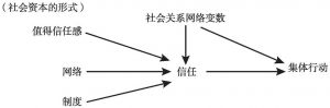 图2-5 集体行动的变项架构