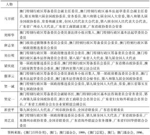 表3-4 部分社团领导人与中国政治组织的关系