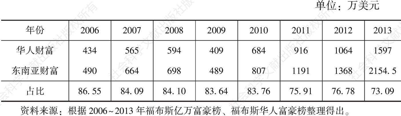 表5.1 2006～2013年福布斯富豪榜东南亚华商财富及比例