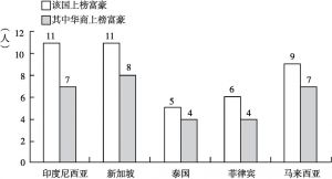 图5.1 2013年胡润全球富豪榜东南亚上榜人数及华商比例
