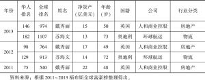 表5.3 2011～2013年福布斯全球华人富豪榜欧洲华商上榜情况