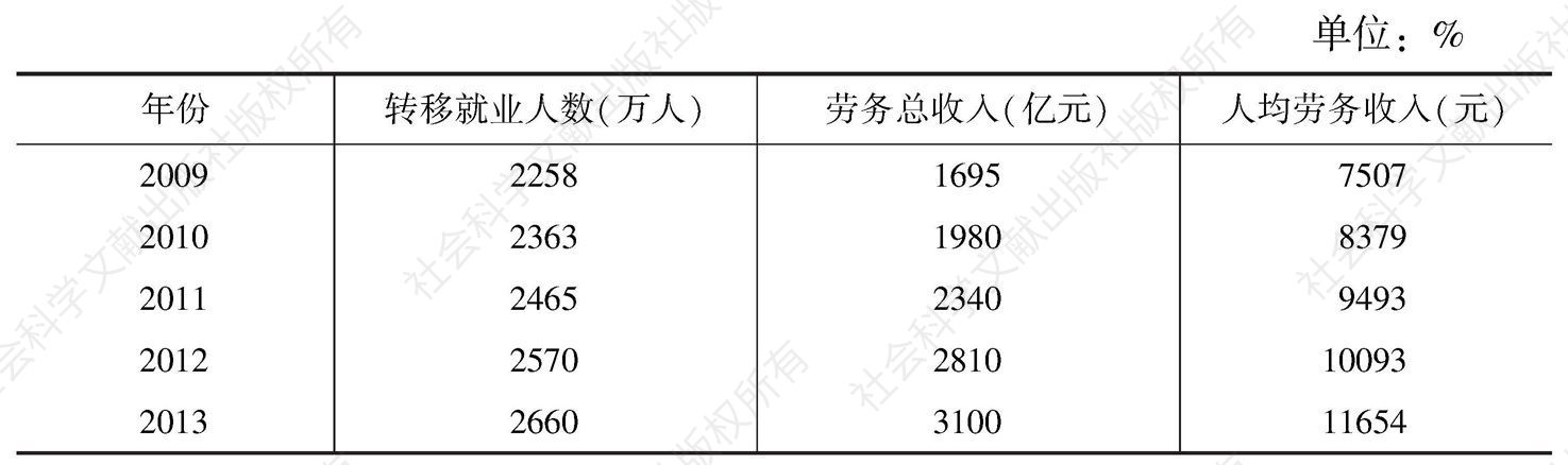 表1 2009～2013年河南省劳务收入情况