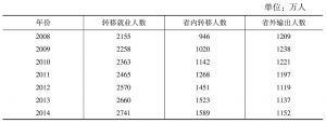 表2 2008～2014年河南省劳动力省内外转移分布情况
