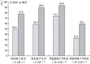 图7-1 2010年中国城乡儿童照料者参与儿童教育情况