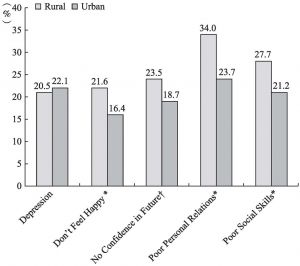 Chart 5-1 Psychological and Social Well-being of Children in Rural and Urban China in 2010