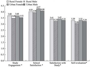 Chart 6-1 Study Engagement and Satisfaction for Children Aged 10 and 15 by Gender and Community Type in China in 2010