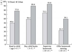 Chart 7-1 Parental Involvement in Child Education in Rural and Urban China in 2010