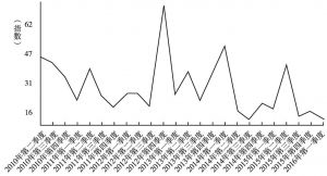 图3 2010～2016年雅昌艺术品信心指数