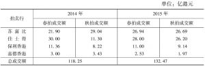 表1 2015年香港各大艺术品拍卖行业绩