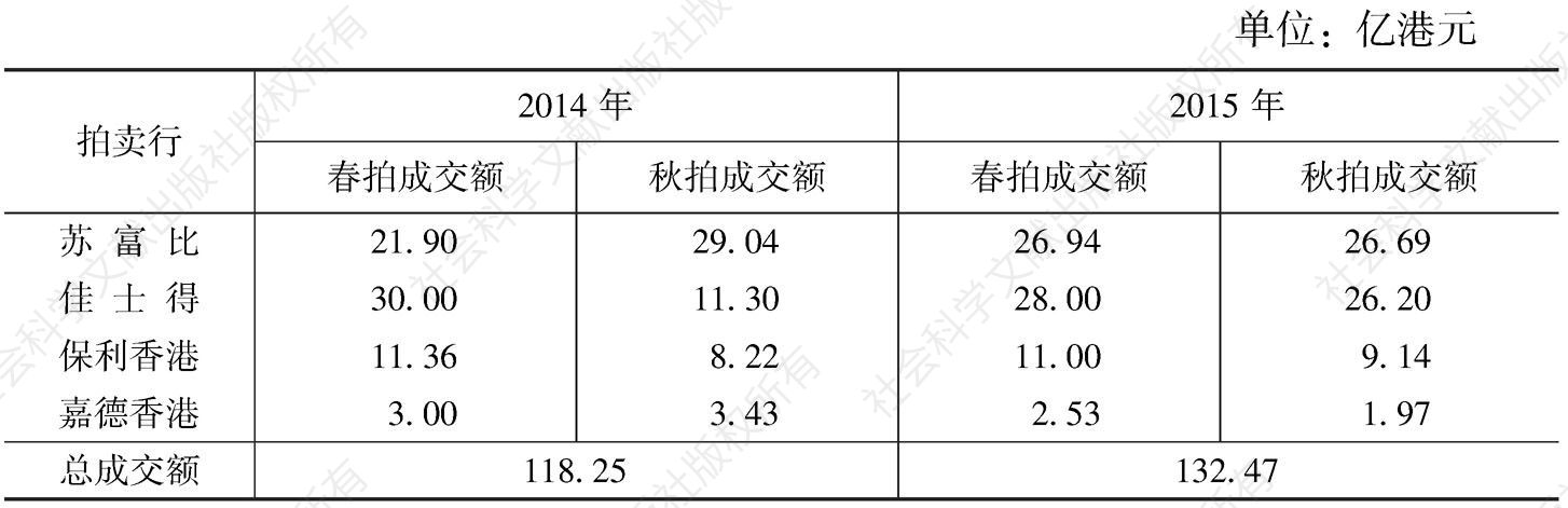 表1 2015年香港各大艺术品拍卖行业绩