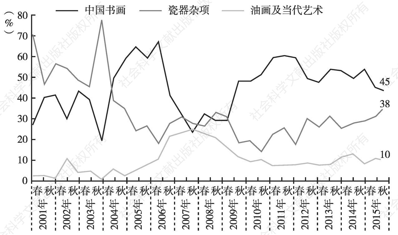 图5 2001～2015年中国书画、瓷器杂项、油画及当代艺术市场份额变化趋势*
