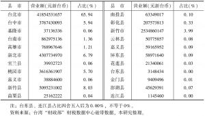 表8 台湾2014年各县市设计产业营业额