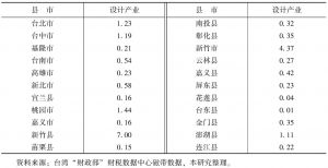 表9 2014年台湾各县市设计产业区位商数