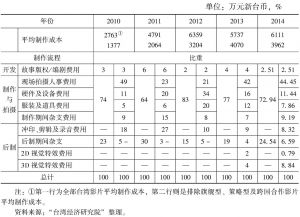 表2 2010～2014年台湾电影制作成本结构