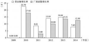 图1 台湾2009～2014年表演艺术产业营业额及厂商家数增长率比较