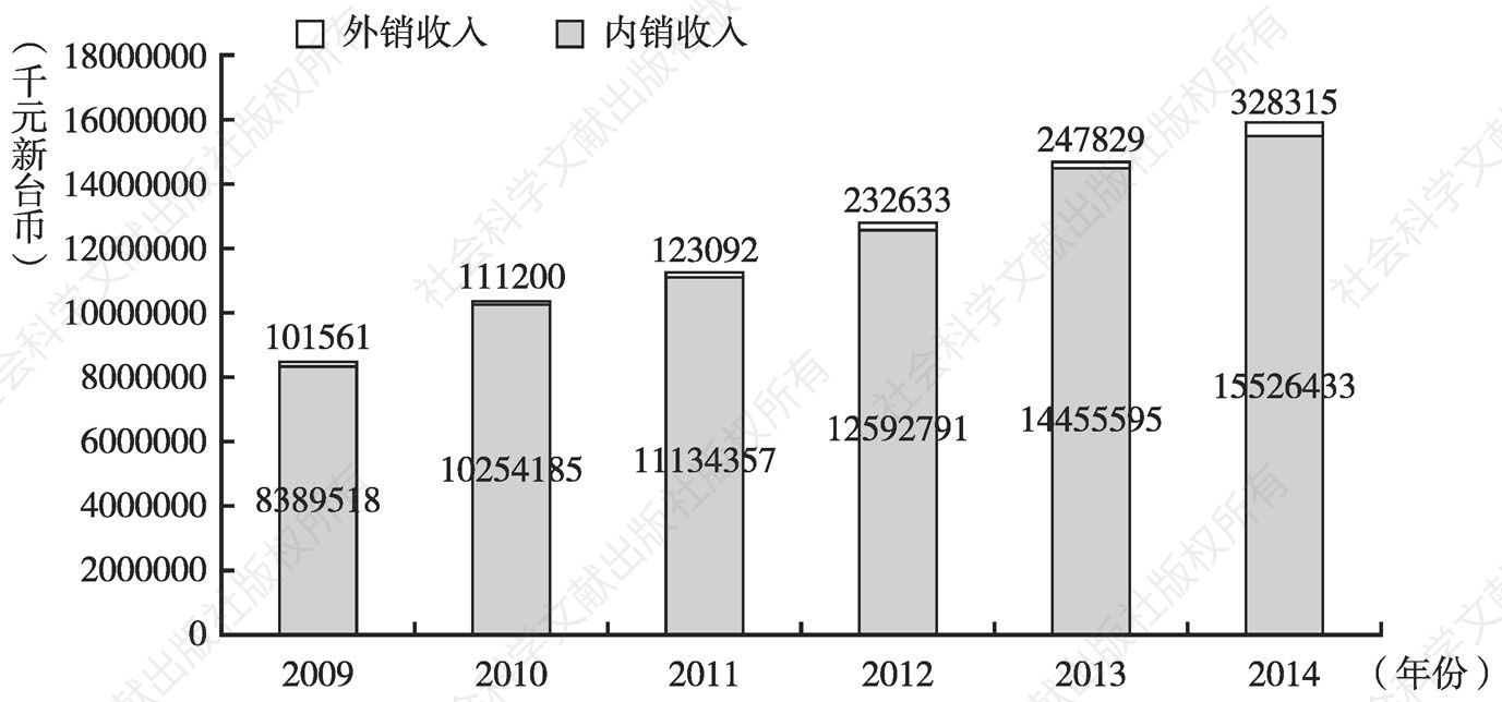 图2 台湾2009～2014年表演艺术产业内销及外销收入比较