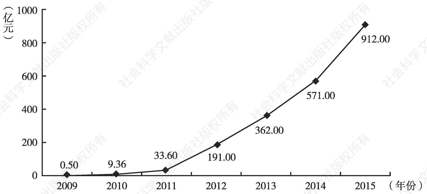 图1 2009～2015年天猫“双11”成交金额