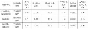 表8 江苏省典型岸段海岸侵蚀风险因子统计
