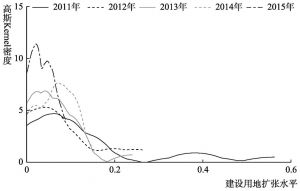 图1 2011～2015年江苏沿海城市建设用地扩张的整体Kernel密度估计