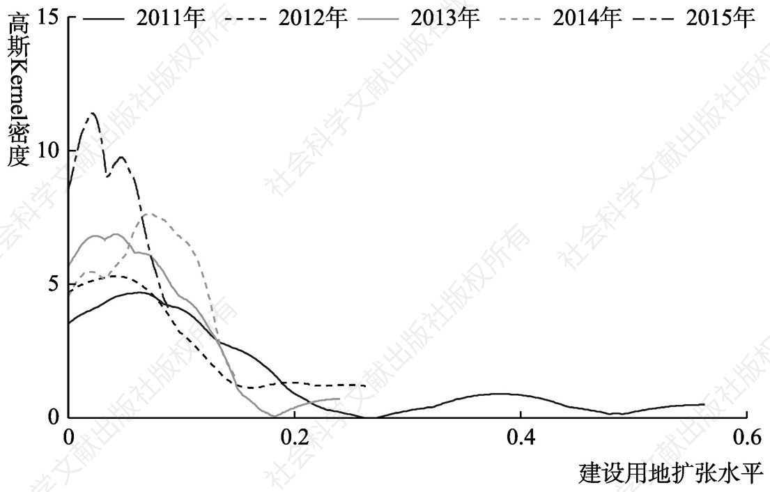 图1 2011～2015年江苏沿海城市建设用地扩张的整体Kernel密度估计