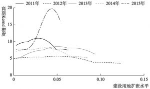图3 2011～2015年连云港城市建设用地扩张的Kernel密度估计