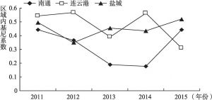 图6 2011～2015年江苏沿海城市建设用地扩张区域内差异的演变特征