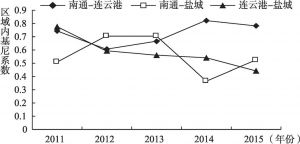 图7 2011～2015年江苏沿海城市建设用地扩张区域间差异的演变特征