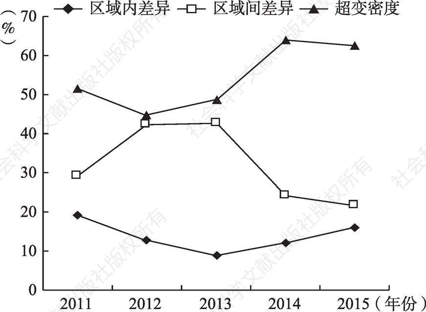 图8 2011～2015年江苏沿海区域内差异、区域间差异及超变密度贡献率的演变特征