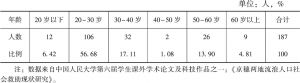 表2-4 2003年北京市流浪乞讨人员的年龄分布