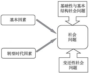 图3-1 转型时期社会问题形成模型