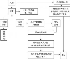 图5-1 朝阳区救助站接待室工作流程