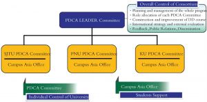 图3 能源与环境项目PDCA工作机制