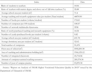 Table 2 Basic educational conditions for running higher vocational colleges in 2015