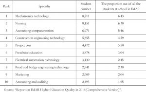 Table 3 The top ten specialties in IMAR higher vocational colleges（2013-2014）