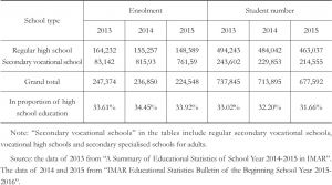 Table 4 The comparison of enrolment with student number in high school in IMAR