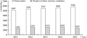 Figure 2 General situation of the enrolment of Master’s degree candidates of the eight universities in the Autonomous Region from 2011 to 2015