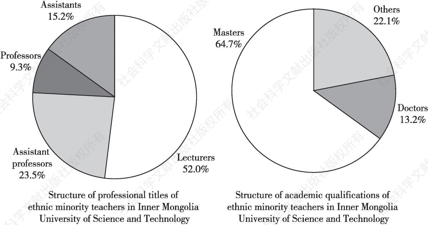 Figure 8 Structure of ethnic minority teachers in Inner Mongolia University of Science and Technology