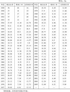 表2-4 1949～2005年我国人口转变“三率”的变化数据