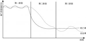 图3-2 诺特斯坦人口转变的三阶段理论