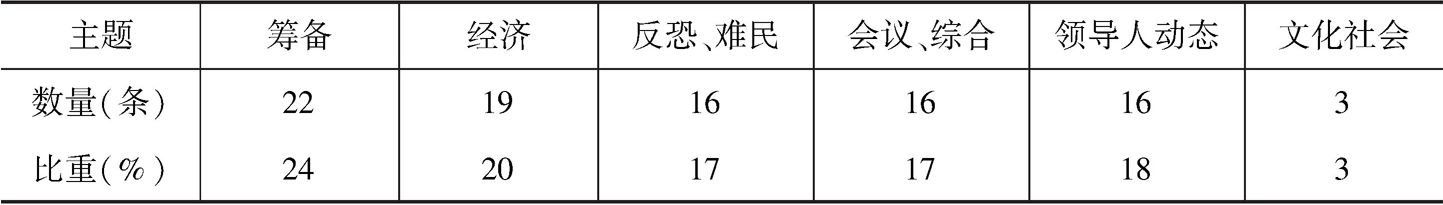 表2 峰会报道的主题分类统计