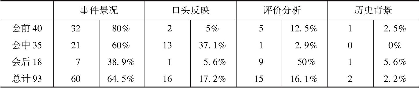 表3 G20安塔利亚峰会土耳其媒体报道的结构分类统计