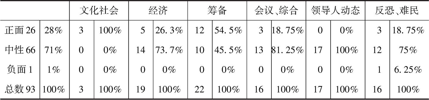 表4 G20安塔利亚峰会土耳其媒体报道的话语分类统计