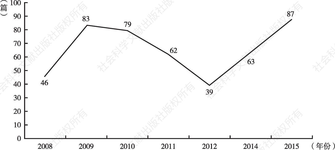 图1 塔斯社历年G20峰会报道数量走势（纵轴为报道篇数，横轴为报道年份）