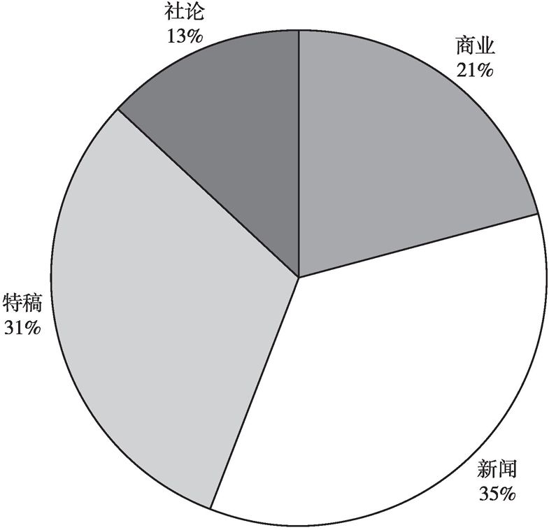 图3 《泰晤士报》主要新闻类型占比