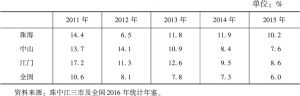 表1 珠中江经济圈三市及全国2011～2015年工业增加值率